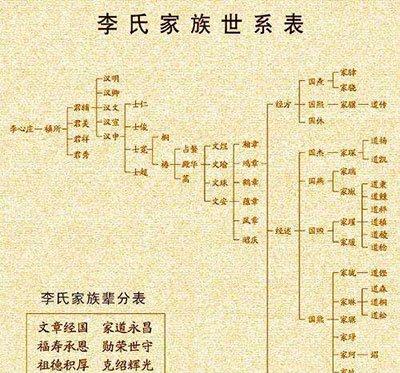 李姓起源及其发展